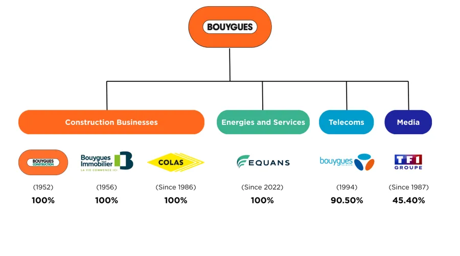 Grupa Bouygues